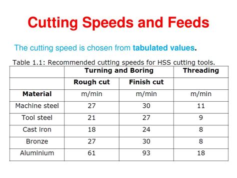 cnc machine proper velocity|cnc cutting speed chart.